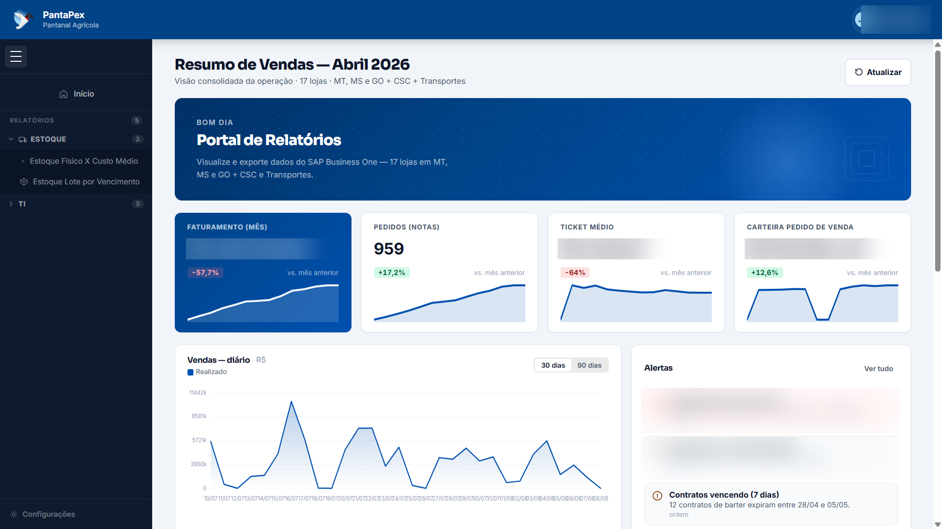 Dashboard do PantaPex com KPIs de faturamento, pedidos e carteira, gráfico de vendas diárias e painel de alertas — valores mascarados